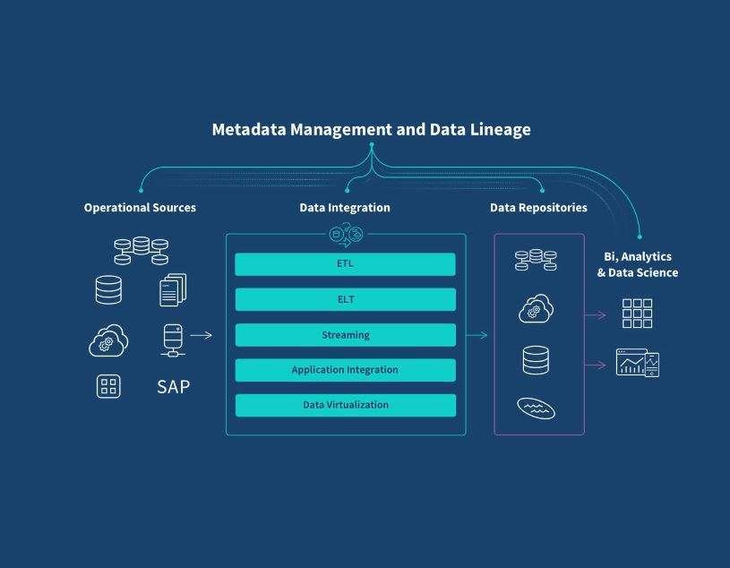 Meta Data Management