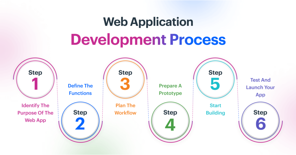 Website application development